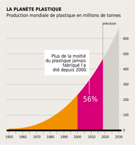 Tendance asymptotique de l'évolution de la production à échelle planétaire ; au début des années 2000, plus de plastique a été créé en une décennie qu'au cours des 40 années précédentes. Depuis, la production a explosé. Le diagramme montrant la production de plastique à partir de 1950 en millions de tonnes ; plus de la moitié du plastique produit l'a été en 10 ans, de 2000 à 2020.