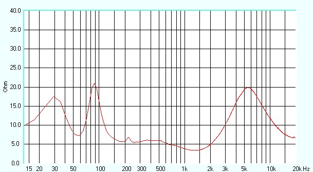 Courbe Z HP - Watt