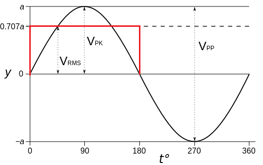 Sine wave voltages.svg 1